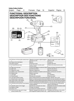 Page 2- 2 - 
FUNCTIONAL DESCRIPTION
DESCRIPTION DES FONCTIONS
DESCRIPCIÓN FUNCIONAL
Index/Index/Indice
English: Page 3 Français:  Page 16  Español:  Página 31
 
10.8 V ─ 28.8 V
(Q)
(F)
(O)
(N)(M)
(A)(B)
(C)
(D)
(E)
(G)(K)
(P)
(I)
(J)
(L)
(R)
(S)
(A) 6.35 mm (1/4″ ) hex quick connect chuckMandrin de connexion rapide hexagonal 
de 6,35 mm (1/4″) Mandril hexagonal de conexió
n rápida de   
6,35 mm (1/4″)(A)′ Square drive (ball detent)MandrinPortabroca
(B) Nose protector Protection du becProtector del morro
(C)...