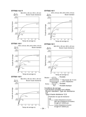 Page 34- 34 - 
EY75A2 14,4 V
M8, M10 x 35 mm. M12 x 45 mmBoulon haute résistance

¢£

¢£

¢£

¢£

      .
.
.
N s m  
(kg f-cm)
Tightening torque
Temps de serrage (s)
EY75A1 18 V
M10 x 35 mm. M12, M14, M16 x 45 mm 
Boulon standardN × m  
(kg f-cm)

¢£

¢£

¢£

¢£

     
. . .
.Couple de serrage
Temps de serrage (s)
EY75A1 18 V
M8, M10 x 35 mm. M12 x 45 mm...