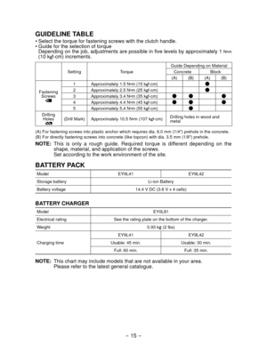 Page 15- 15 -  
GUIDELINE TABLE
• Select the torque for fastening screws with the clutch handle.
•  Guide for the selection of torque
  Depending on the job, adjustments are possible in five levels by approximately 1 
N•m 
(10 kgf-cm) increments.
Setting TorqueGuide Depending on Material
Concrete Block
(A) (B) (A) (B)
Fastening  Screws
1 Approximately 1.5 N•m (15 kgf-cm)
2 Approximately 2.5 N•m (25 kgf-cm)
3 Approximately 3.4 N•m (35 kgf-cm)
4 Approximately 4.4 N•m (45 kgf-cm)
5 Approximately 5.4 N•m (55...