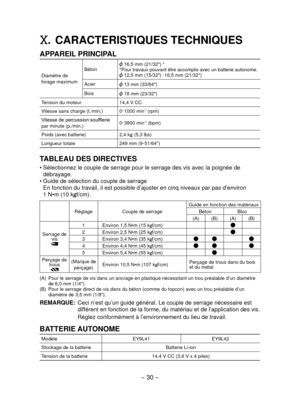 Page 30- 30 - 
. CARACTERISTIQUES TECHNIQUES
APPAREIL PRINCIPAL
Diamètre de 
forage maximumBéton
 16,5 mm (21/32") *
*Pour travaux pouvant être accomplis avec un batterie autonome.
 12,5 mm (15/32") -16,5 mm (21/32")
Acier
 13 mm (33/64")
Bois
 18 mm (23/32")
Tension du moteur 14,4 V CC
Vitesse sans charge (t./min.) 0 -
1000 min
-1 (rpm)
Vitesse de percussion soufflerie 
par minute (p./min.) 0
-
3800 min
-1 (bpm)
Poids (avec batterie) 2,4 k
g 
(5,3 lbs)
Longueur totale 249 mm (9-...