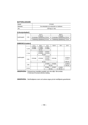 Page 109- 109 -  
BATTERILADDARE
Modell EY0L80
Märkdata Se märkplåten på undersidan av laddaren.
Vikt 0,95 kg 
(2,1 lbs)
[Litiumjonbatteri]
Laddningstid 3 Ah14,4 V 28,8 V
EY9L40Användbar uppladdning: 35 min.
Fullständig uppladdning: 50 min.
EY9L80Användbar uppladdning: 55 min.
Fullständig uppladdning: 70 min.
[NiMH/NiCd-batteri]
Laddningstid7,2 V 9,6 V 12 V 15,6 V 18 V 24 V
1,2 AhEY9065
EY9066EY9080
EY9086EY9001
EY9006
20 min.
1,7 AhEY9180
EY9182EY9101
EY910325 min.
2 AhEY9168 EY9188EY9106
EY9107...