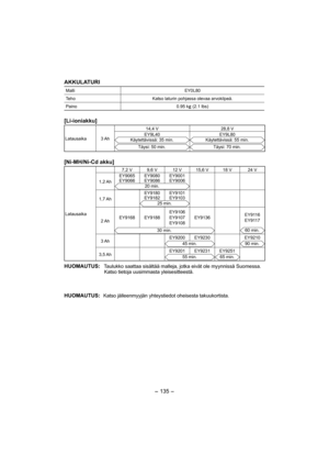 Page 135- 135 -  
AKKULATURI
Malli EY0L80
Teho Katso laturin pohjassa olevaa arvokilpeä.
Paino 0.95 kg 
(2.1 lbs)
[Li-ioniakku]
Latausaika 3 Ah14,4 V 28,8 V
EY9L40Käytettävissä: 35 min.
Täysi: 50 min.
EY9L80Käytettävissä: 55 min.
Täysi: 70 min.
[Ni-MH/Ni-Cd akku]
Latausaika7,2 V 9,6 V 12 V 15,6 V 18 V 24 V
1,2 AhEY9065
EY9066EY9080
EY9086EY9001
EY9006
20 min.
1,7 AhEY9180
EY9182EY9101
EY910325 min.
2 AhEY9168 EY9188EY9106
EY9107
EY9108EY9136EY9116
EY9117
30 min.60 min.
3 AhEY9200 EY9230 EY921045 min.90 min.
3,5...