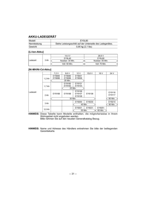 Page 31- 31 -  
AKKU-LADEGERÄT
Modell EY0L80
Nennleistung Siehe Leistungsschild auf der Unterseite des Ladegerätes.
Gewicht 0,95 kg (2,1 lbs)
[Li-Ion-Akku]
Ladezeit 3 Ah14.4 V 28.8 V
EY9L40Nutzbar: 35 Min.
Voll: 50 Min.
EY9L80Nutzbar: 55 Min.
Voll: 70 Min.
[Ni-MH/Ni-Cd-Akku]
Ladezeit7,2 V 9,6 V 12 V 15,6 V 18 V 24 V
1,2 AhEY9065
EY9066EY9080
EY9086EY9001
EY9006
20 Min.
1,7 AhEY9180
EY9182EY9101
EY910325 Min.
2 AhEY9168 EY9188EY9106
EY9107
EY9108EY9136EY9116
EY9117
30 Min.60 Min.
3 AhEY9200 EY9230 EY921045...