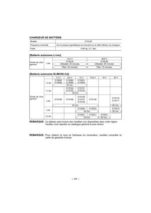 Page 44- 44 -  CHARGEUR DE BATTERIE
Modèle EY0L80
Puissance nominale Voir la plaque signalétique se trouvant sur le côté inférieur du chargeur.
Poids 0.95 kg 
 (2,1 lbs)
[Batterie autonome Li-ion]
Durée de char-
gement3 Ah14,4 V 28,8 V
EY9L40Utilisable: 35 minutes
Plein: 50 minutes
EY9L80Utilisable: 55 minutes
Plein: 70 minutes
[Batterie autonome Ni-MH/Ni-Cd]
Durée de char-
gement7,2 V 9,6 V 12 V 15,6 V 18 V 24 V
1,2 AhEY9065
EY9066EY9080
EY9086EY9001
EY9006
20 min.
1,7 AhEY9180
EY9182EY9101
EY910325 min.
2...