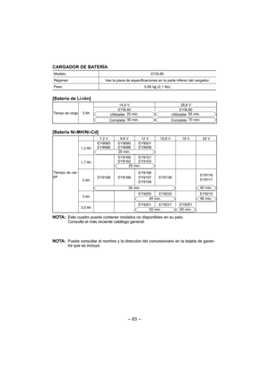Page 83- 83 -  
CARGADOR DE BATERÍA
Modelo EY0L80
Régimen Vea la placa de especiﬁ caciones en la parte inferior del cargador.
Peso 0,95 kg 
(2,1 lbs)
[Batería de Li-ión]
Tiempo de carga3 Ah14,4 V 28,8 V
EY9L40Utilizable: 35 min.
Completa: 50 min.
EY9L80
Utilizable: 55 min.
Completa: 70 min.
[Batería Ni-MH/Ni-Cd]
Tiempo de car-
ga7,2 V 9,6 V 12 V 15,6 V 18 V 24 V
1,2 AhEY9065
EY9066EY9080
EY9086EY9001
EY9006
20 min.
1,7 AhEY9180
EY9182EY9101
EY910325 min.
2 AhEY9168 EY9188EY9106
EY9107
EY9108EY9136EY9116
EY9117...