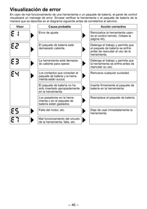 Page 46
- 46 - 

Visualización de error
En caso de mal funcionamiento de una herramienta o un paquete de batería, el panel de control visualizará  un  mensaje  de  error.  Sírvase  verificar  la  herramienta  o  el  paquete  de  batería  de  la manera que se describe en el diagrama siguiente antes de someterlos al servicio.
VisorCausa probableAcción correctiva
Error de ajusteReinicialice la herramienta usan-do el control remoto. (Véase la página 44).
El paquete de batería está demasiado caliente.Detenga el...