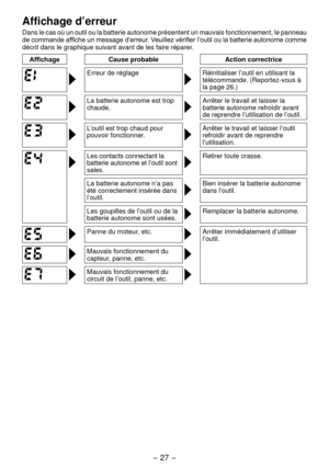 Page 27- 7 -  
Affichage d’erreur
Dans le cas où un outil ou la batterie autonome présentent un mauvais fonctionnement, le panneau 
de commande affiche un message d’erreur. Veuillez vérifier l’outil ou la batterie autonome comme 
décrit dans le graphique suivant avant de les faire réparer.
AffichageCause probable Action correctrice
Erreur de réglageRéinitialiser l’outil en utilisant la 
télécommande. (Reportez-vous à 
la page 
6.)
La batterie autonome est trop 
chaude.Arrêter le travail et laisser la...