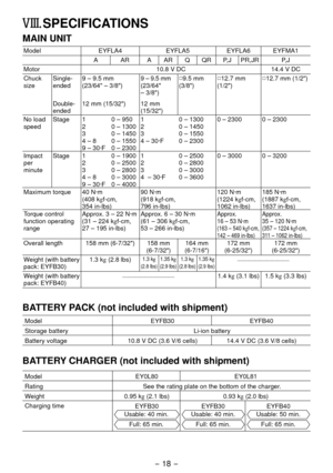 Page 18- 18 - 
VIII. SPECIFICATIONS
MAIN UNIT
Model EYFLA4EYFLA5EYFLA6 EYFMA1
A AR A AR Q QR P,J PR,JR P,J
Motor 10.8 V DC14.4 V DC
Chuck 
size Single-
ended9 – 9.5 mm
(

3/64" – 3/8") 9 – 9.5 mm
(
3/64" 
– 3/8") □
9.5 mm
(3/8") □
1 .7 mm 
(1/") □
1 .7 mm (1/")
Double-
ended 1
  mm (15/3") 1 mm
(15/3")
No load 
speed Stage 1

3
4 – 8
9 – 30·F0 – 950
0 – 1300
0 – 1450
0 – 1550
0 – 

300 1

3
4 – 30·F
0 – 1300
0 –...