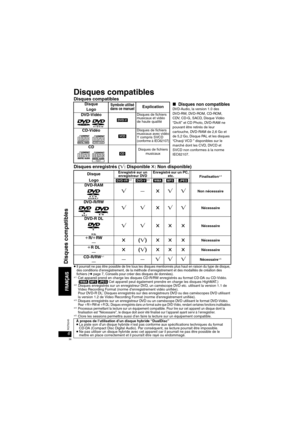 Page 366RQT8245
Disques compatibles
Disques compatibles
Disques enregistrés (Y: Disponible 
t: Non disponible)
≥Il pourrait ne pas être possible de lire tous les disques mentionnés plus haut en raison du type de disque, 
des conditions d’enregistrement, de la méthode d’enregistrement et des modalités de création des 
fichiers (
➜ page 7, Conseils pour créer des disques de données).§1Cet appareil prend en charge les disques CD-R/RW enregistrés au format CD-DA ou CD-Vidéo. 
([WMA] [MP3] [JPEG] Cet appareil peut...