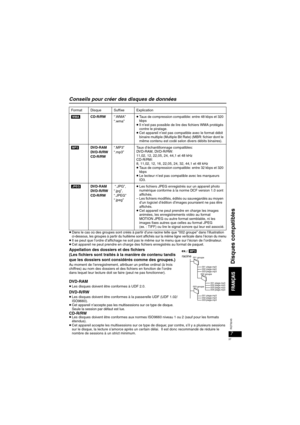 Page 377
RQT8245
Conseils pour créer des disques de données
≥Dans le cas où des groupes sont créés à partir d’une racine telle que “002 groupe” dans l’illustration ci-dessous, les groupes à partir du huitième sont affichés sur la même ligne verticale dans l’écran du menu≥Il se peut que l’ordre d’affichage ne soit pas le même sur le menu que sur l’écran de l’ordinateur.≥Cet appareil ne peut prendre en charge des fichiers enregistrés au format de paquet.
Appellation des dossiers et des fichiers
(Les fichiers sont...