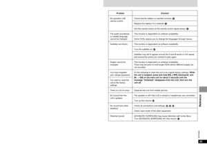 Page 3535
RQT6450
Reference
34
RQT6450
Reference
Solution
Check that the battery is inserted correctly. 9
Replace the battery if it is drained. 9
Aim the remote control at the remote control signal sensor. 9
This function is dependent on software availability.
Some DVDs require you to change the languages through menus.
This function is dependent on software availability.
Turn the subtitles on. E
Subtitles may fail to appear around the A and B points in A-B repeat,
and around the points you marked to play...