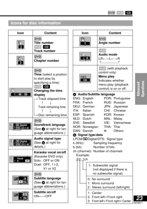 Page 2323RQT6077
Advanced 
Operations
Icon
Icons for disc information
1
L  R
aAudio/Subtitle language
ENG: English
FRA: French
DEU: German
ITA: Italian
ESP: Spanish 
NLD: Dutch
SVE: Swedish
NOR: Norwegian
DAN: DanishPOR: Portuguese
RUS: Russian
JPN: Japanese
CHI: Chinese
KOR: Korean
MAL: Malay
VIE: Vietnamese
THA: Thai
✽: Others
bSignal type/data
LPCM/ÎDigital/DTS: Signal type
k (kHz): Sampling frequency
b (bit): Number of bits
ch (channel): Number of channels
Example:
3
/2.1ch
.1: Subwoofer signal
(not...