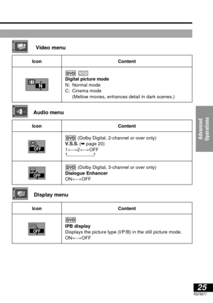 Page 2525RQT6077
Advanced 
Operations
IconContent
(Dolby Digital, 2-channel or over only)
V.S.S
. (➡page 20)
1()2()OFF
^----------------------J
(Dolby Digital, 3-channel or over only)
Dialogue Enhancer
ON()OFF
DVD
DVD
IconContent
IPB display
Displays the picture type (I/P/B) in the still picture mode.
ON()OFF
DVD
Audio menu
OFFI     P    B I     P    B
Display menu
OFF
OFF
Video menu
IconContent
Digital picture modeN: Normal mode
C: Cinema mode 
(Mellow movies, enhances detail in dark scenes.)
VCD
DVD
N 