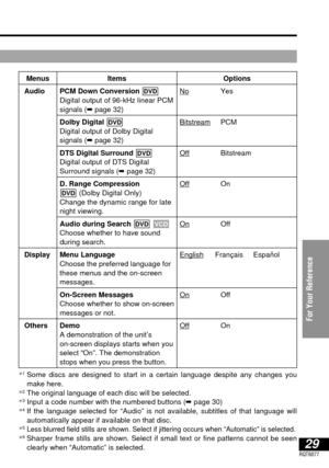Page 2929RQT6077
For Your Reference
§1Some discs are designed to start in a certain language despite any changes you
make here.
§2The original language of each disc will be selected.§3Input a code number with the numbered buttons (➡page 30)§4If the language selected for “Audio” is not available, subtitles of that language will 
automatically appear if available on that disc.
§5Less blurred field stills are shown. Select if jittering occurs when “Automatic” is selected.§6Sharper frame stills are shown. Select if...