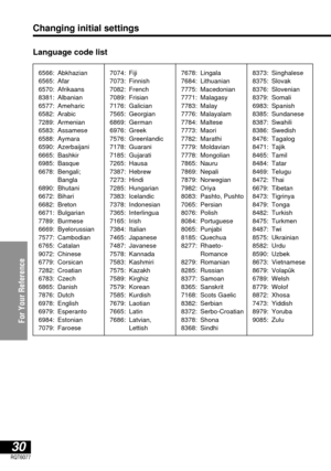 Page 3030RQT6077
For Your Reference
Language code list
7678: Lingala
7684: Lithuanian
7775: Macedonian
7771: Malagasy
7783: Malay
7776: Malayalam
7784: Maltese
7773: Maori
7782: Marathi
7779: Moldavian
7778: Mongolian
7865: Nauru
7869: Nepali
7879: Norwegian
7982: Oriya
8083: Pashto, Pushto
7065: Persian
8076: Polish
8084: Portuguese
8065: Punjabi
8185: Quechua
8277: Rhaeto-
Romance
8279: Romanian
8285: Russian
8377: Samoan
8365: Sanskrit
7168: Scots Gaelic
8382: Serbian
8372: Serbo-Croatian
8378: Shona
8368:...