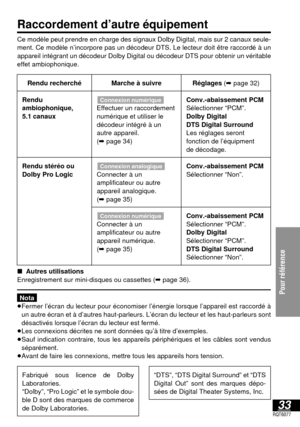 Page 8033RQT6077
Pour référence
Raccordement d’autre équipement
Ce modèle peut prendre en charge des signaux Dolby Digital, mais sur 2 canaux seule-
ment. Ce modèle n’incorpore pas un décodeur DTS. Le lecteur doit être raccordé à un
appareil intégrant un décodeur Dolby Digital ou décodeur DTS pour obtenir un véritable
effet ambiophonique.
Rendu recherché
Rendu
ambiophonique,
5.1 canaux
Rendu stéréo ou
Dolby Pro Logic
Marche à suivre
Effectuer un raccordement
numérique et utiliser le
décodeur intégré à un
autre...