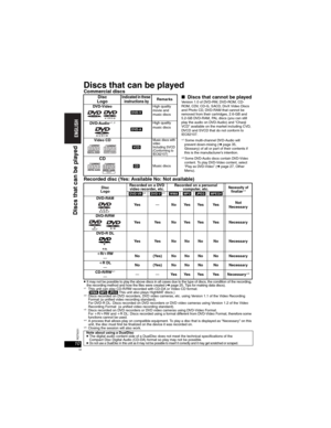Page 1010RQT8231
10
Discs that can be playedCommercial discs
Recorded disc (Yes: Available No: Not available)
pIt may not be possible to play the above discs in all cases due to the type of discs, the condition of the recording, 
the recording method and how the files were created (➜page 25, Tips for making data discs).
a1This unit can play CD-R/RW recorded with CD-DA or Video CD format. 
([WMA] [MP3] [JPEG] This unit also plays HighMAT discs.)
a2Discs recorded on DVD recorders, DVD video cameras, etc. using...