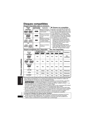 Page 5010RQT8237
Disques compatibles
Disques disponibles dans le commerce
Disques enregistrés (Oui: Disponible  Non: Non disponible)
pIl pourrait ne pas être possible de lire tous les disques mentionnés plus haut en raison du type de disque, 
des conditions d’enregistrement, de la méthode d’enregistrement et des modalités de création des 
fichiers (
➜ page 33, Conseils pour créer des disques de données).a1Cet appareil prend en charge les disques CD-R/RW enregistrés au format CD-DA ou CD-Vidéo. 
([WMA] [MP3]...