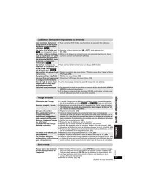 Page 7737
RQT8237
Les fonctions de lecture 
programmée et de lecture 
aléatoire ne peuvent être 
utilisées. [DVD-V]pAvec certains DVD-Vidéo, ces fonctions ne peuvent être utilisées. 
Le menu ne s’affiche pas.
[VCD]avec pilotage de la lecturepAppuyer à deux reprises sur [w, –OFF], puis appuyer sur 
[, ON].
Le menu à l’écran indique 
que la bande son “2” a été 
sélectionnée sur pression 
de la touche [AUDIO], mais 
la bande son demeure 
inchangée. [DVD-A]pMême si le disque ne comporte pas une seconde bande son,...