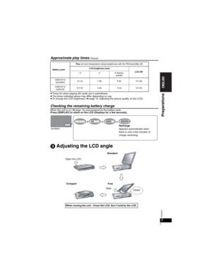 Page 99
RQT8237
9
Approximate play times(Hours)
pTimes for when playing SD cards are in parenthesis.pThe times indicated above may differ depending on use.pTo change the LCD brightness (➜page 16, Adjusting the picture quality on the LCD).
Checking the remaining battery charge
When the unit is on (➜page 12) and powered by the battery pack
Press [DISPLAY] to check on the LCD (Displays for a few seconds).
 Adjusting the LCD angle
Battery pack
Play (at room temperature using headphones with the FM transmitter...