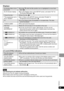 Page 4545
RQT6912
Reference
On-Screen Menu Icons
are cut off.
No On-Screen display.
“Check the disc.”
“The progressive out is
set to “Disable””
“X”
“CHECK CARD”
“NO FILE”
“PLEASE 
RE-OPERATE”
“ERROR 01”
“ERROR 02”
“ERROR 03”
“H ∑∑”
∑∑stands for a
number.
“U11”≥Use [3, 4] while the Bar position icon is highlighted to move them
down. P
≥Go to the Display menu in the SETUP screen, and select “On” for
“On-Screen Messages”. X
≥Clean the disc. 9
≥Go to Video in the SETUP menus, and select “Enable” in
“Progressive Out...