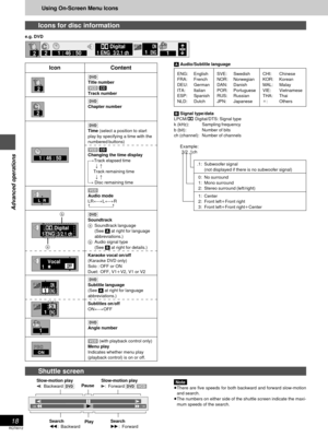 Page 18Advanced operations
RQT6012
18
r100j100
Icon
Using On-Screen Menu Icons
Icons for disc information
e.g. DVD
ENG: English
FRA: French
DEU: German
ITA: Italian
ESP: Spanish
NLD: Dutch
SVE: Swedish
NOR: Norwegian
DAN: Danish
POR: Portuguese
RUS: Russian
JPN: Japanese
CHI: Chinese
KOR: Korean
MAL: Malay
VIE: Vietnamese
THA: Thai
: Others
Note
There are five speeds for both backward and forward slow-motion
and search.
The numbers on either side of the shuttle screen indicate the maxi-
mum speeds of the...