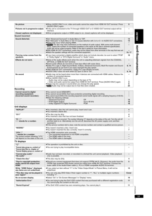 Page 19RQTC0147
19
Sound incorrect
Recording
Unit displays
TV displays
No picture≥When AUDIO ONLY is on, video and audio cannot be output from HDMI AV OUT terminal. Press 
[AUDIO ONLY] again.9
Pictures not in progressive output.≥If the unit is connected to the TV through VIDEO OUT or S VIDEO OUT terminal output will be 
interlace.–
Closed captions not displayed.≥When progressive output or HDMI output is on, closed captions will not be displayed.–
Sound distorted.≥Set “Advanced Surround” in Audio Menu to “Off”....