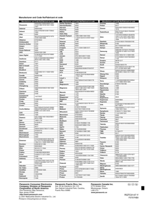 Page 48C 2007 Matsushita Electric Industrial Co., Ltd.
Printed in China/Imprimé en ChineRQTC0147-Y
F0707HB0
Manufacturer and Code No/Fabricant et code
Manufacturer and Code No/Fabricant et code
Panasonic0250/0051/0055/0650/1291/
1410/1480/1919/1941/1946/
1947
Admiral0093/0463
Advent0761/0783/0815/0817/0842/
1933
Aiko0092
Akai0812/0702/0030/0672/1675/
1676/1903/1935
Albatron0700/0843
Ambassador0177
America Action0180
Ampro0751
Anam0180
Anam National0055
AOC0030/0185/1365
Apex Digital0748/0879/0765/0767/0890/...