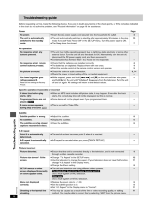 Page 16RQT7135
16
Troubleshooting guide
Before requesting service, make the following checks. If you are in doubt about some of the check points, or if the remedies indicated 
in the chart do not solve the problem, see “Product information” on page 18 for assistance.
PowerPag e
No operation
Specific operation impossible or incorrect
Subtitle
A-B repeat
Picture incorrect
No power.≥Insert the AC power supply cord securely into the household AC outlet.4
The unit is automatically 
switched to the standby 
mode....