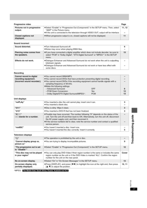 Page 17RQT7135
17
Progressive videoPage
Sound incorrect
Recording
Unit displays
Television displays
§MPEG:[The\Middle\East,\South\Africa,\Russia,\Australia\and\N.Z.] Pictures not in progressive 
output.
≥Select “Enable” in “Progressive Out (Component)” in the SETUP menu. Then, select 
“480P” in the Picture menu.
≥If the unit is connected to the television through VIDEO OUT, output will be interlace.11, 12
–
Closed captions not 
displayed.≥When progressive output is on, closed captions will not be displayed.11...