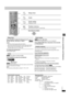 Page 7RQT7135
7
See below for detail.
Press [SLEEP] to select the time to turn off 
(60 min, 90 min, 120 min) or “AUTO”.
AUTO:
–
Turns the unit off 5 minutes after play finishes.– Also works with DVDs that show a menu after play finishes.
– Does not work if you stop play or show a disc menu. It is 
activated again when you restart play.
To confirm the remaining time
Press [SLEEP] again.
[DVD-V] (with multiple soundtracks) [VCD]
Press [AUDIO] to select the soundtrack.
[DVD-V] (Karaoke discs)
You can also use...