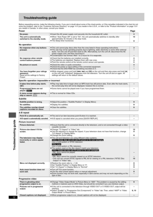 Page 12RQT7240
12
Troubleshooting guide
Before requesting service, make the following checks. If you are in doubt about some of the check points, or if the remedies indicated in the chart do not 
solve the problem, refer to the “Customer Services Directory” on page 14 if you reside in the U.S.A., or refer to the “Product information” on page 13 if 
you reside in Canada. In other areas, consult your dealer.
PowerPag e
No operation
Specific operation impossible or incorrect
Subtitle
A-B repeat
Picture incorrect...