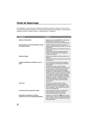 Page 6430
Guide de dépannage
Avant d’appeler un centre de service, effectuez les vériﬁ cations décrites ci-dessous. En cas de doute 
sur certains des points de vériﬁ  cation, ou si les solutions proposées dans le tableau ne résolvent pas le 
problème rencontré, consultez la section « Garantie limitée » à la page 33.
Problème Solution 
Absence dalimentation.
Appuyer sur la touche POWER 8 à l’avant du 
lecteur DVD pour le mettre en marche.
Sassurer que la prise de courant est alimentée.
–
–
Aucune fonction ne...