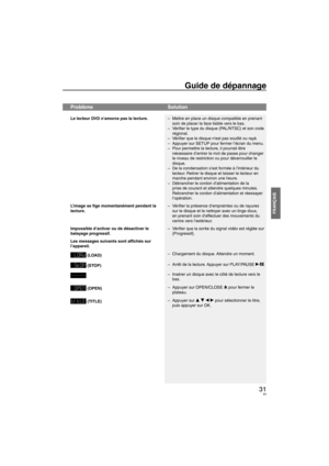 Page 6531
FRANÇAIS
Guide de dépannage
ProblèmeSolution 
Le lecteur DVD namorce pas la lecture. Mettre en place un disque compatible en prenant 
soin de placer la face lisible vers le bas.
Vé r iﬁ er le type du disque (PAL/NTSC) et son code 
régional.
Vé r i ﬁ er que le disque nest pas souillé ou rayé.
Appuyer sur SETUP pour fermer l’écran du menu.
Pour permettre la lecture, il pourrait être 
nécessaire d’entrer le mot de passe pour changer 
le niveau de restriction ou pour déverrouiller le 
disque. 
De la...