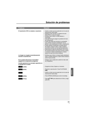 Page 9731
ESPAÑOL
Solución de problemas
ProblemaSolución 
El reproductor DVD no empieza a reproducir. Inserte un disco que se pueda leer con la cara de 
reproducción hacia abajo.
Ve r iﬁ que el tipo de disco, el sistema de color 
(PAL/NTSC) y el tipo de región.
Ve r i ﬁ que que el disco no esté dañado ni 
manchado.
Pulse SETUP para apagar la pantalla del menú 
de conﬁ  guración.
Puede que tenga que introducir la contraseña 
para cambiar el nivel de clasiﬁ  cación de los 
padres o para desbloquear el disco y...