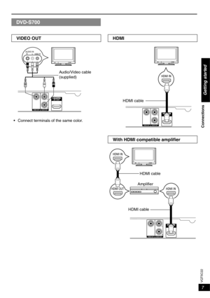 Page 77
VQT5C22
Getting started
HDMI
AV  O U T
AUDIO OUT
VIDEO OUT
HDMI IN
HDMI cable 
With HDMI compatible ampliﬁ  er
AV OUT
AUDIO OUT
VIDEO OUT
HDMI IN
HDMI IN
HDMI OUTAmpliﬁ  er
HDMI cable 
HDMI cable 
DVD-S700
VIDEO OUT
Audio/Video cable 
(supplied)
AUDIO IN R         LVIDEO IN
AV OUT
AUDIO OUT
VIDEO OUT
•  Connect terminals of the same color.
Connections 