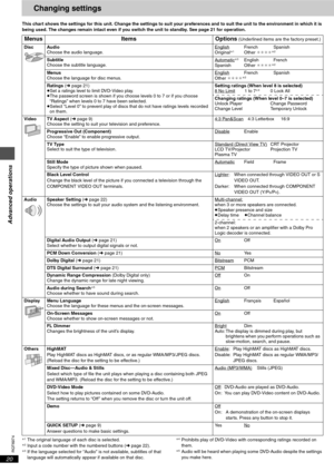 Page 20RQT6974
20
Advanced operations
Changing settings
This chart shows the settings for this unit. Change the settings to suit your preferences and to suit the unit to the environment in which it is 
being used. The changes remain intact even if you switch the unit to standby. See page 21 for operation.
§1The original language of each disc is selected.§2Input a code number with the numbered buttons (➜ page 22).§3If the language selected for “Audio” is not available, subtitles of that 
language will...