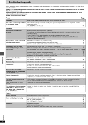 Page 24RQT6974
24
Reference
Troubleshooting guide
Before requesting service, make the below checks. If you are in doubt about some of the check points, or if the remedies indicated in the chart do not 
solve the problem:
In the U.S.A., contact the Panasonic Customer Call Center at 1-800-211-7262, or e-mail consumerproducts@panasonic.com, or the website 
(http://www.panasonic.com).
In Canada, contact the Panasonic Canada Inc. Customer Care Centre at 1-800-561-5505, or visit the website (www.panasonic.ca), or an...