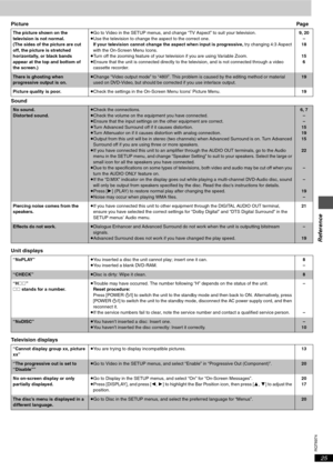 Page 25RQT6974
25
Reference
PicturePag e
Sound
Unit displays
Television displays
The picture shown on the 
television is not normal. 
(The sides of the picture are cut 
off, the picture is stretched 
horizontally, or black bands 
appear at the top and bottom of 
the screen.)≥Go to Video in the SETUP menus, and change “TV Aspect” to suit your television.
≥Use the television to change the aspect to the correct one.
If your television cannot change the aspect when input is progressive, try changing 4:3 Aspect...