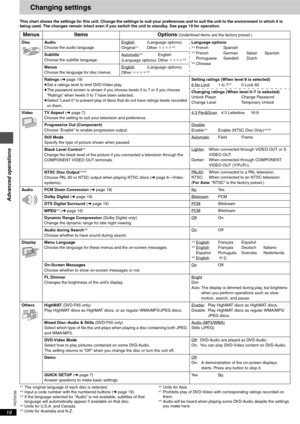 Page 18Advanced operations
RQT6726
18
Changing settings
This chart shows the settings for this unit. Change the settings to suit your preferences and to suit the unit to the environment in which it is 
being used. The changes remain intact even if you switch the unit to standby. See page 19 for operation.
§1The original language of each disc is selected.§2Input a code number with the numbered buttons (➜ page 19).§3If the language selected for “Audio” is not available, subtitles of that 
language will...