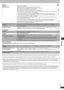 Page 25Reference
RQT6977
25
SoundPage
Unit displays
Television displays
No sound.
Distorted sound.≥Check the connections. 
≥Check the volume on the equipment you have connected.
≥Ensure that the input settings on the other equipment are correct.
≥Turn Advanced surround off if it causes distortion. 
≥Turn Attenuator on if it causes distortion with analog connection.
≥Output from this unit will be in stereo (two channels) when Advanced surround is on. Turn Advanced 
surround off if you are using three or more...