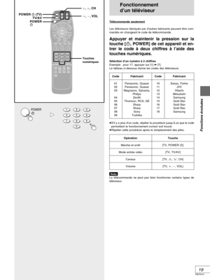 Page 6519
RQT5741
Fonctions évoluées
POWER123
456
789
0
TV
CH
TV/AV
GROUP
PA G ESUBTITLE
SKIP
STOP
CANCEL
HP-V.S.S.
TEXT
ACTIONSP-V.S.S.AUDIO
ONLY
REPEAT
MODEA-B
REPEATPLAY
MODE ANGLE
123
456
789
0
PAUSE PLAY
SLOW/SEARCH
AUDIORETURNMARKERENTER
VOLPOWER
POWER
OPEN/CLOSETCERIDROTAGIVANTOPMENUMENU
DISPLAYTSILYALP
  10>
=
TV/AVW, X, CH
_, `, VOL
POWER
Í          
POWER Í (TV) 
Touches
numériques
Fonctionnement
d’un téléviseur
Télécommande seulement
Les téléviseurs fabriqués par d’autres fabricants peuvent être...