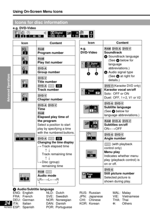 Page 24Advanced Operations
24RQT6025
Using On-Screen Menu Icons
Icons for disc information
aAudio/Subtitle language
ENG: English
FRA: French
DEU: German
ITA: Italian
ESP: SpanishNLD: Dutch
SVE: Swedish
NOR: Norwegian
DAN: Danish
POR: PortugueseRUS: Russian
JPN: Japanese
CHI: Chinese
KOR: KoreanMAL: Malay
VIE: Vietnamese
THA: Thai
✽: Others
Icon
e.g. 
DVD-Video
1
Icon
T2
C2
1 : 46 : 50
L  R
1   ✱VocalOFF
1 ENG 3/2.1 ch DigitalÎ
ab
Content
Program number
Play list number
Group number
Title number
Track number...