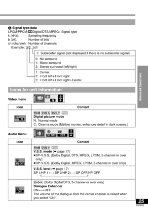 Page 25Advanced Operations
25RQT6025
Icons for unit information
bSignal type/data
LPCM/PPCM/ÎDigital/DTS/MPEG: Signal type
k (kHz): Sampling frequency
b (bit): Number of bits
ch (channel): Number of channels
Example: 3
/2.1ch
.1: Subwoofer signal (not displayed if there is no subwoofer signal)
0: No surround
1: Mono surround
2: Stereo surround (left/right)
1: Center
2: Front leftiFront right
3: Front leftiFront rightiCenter
IconContent
V.S.S. mode (➡page 17)
≥SP-V.S.S. (Dolby Digital, DTS, MPEG, LPCM, 2-channel...