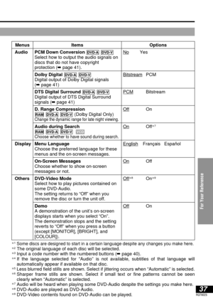 Page 37For Your Reference
37RQT6025
§1Some discs are designed to start in a certain language despite any changes you make here.§2The original language of each disc will be selected.§3Input a code number with the numbered buttons (➡page 40).§4If the language selected for “Audio” is not available, subtitles of that language will 
automatically appear if available on that disc.
§5Less blurred field stills are shown. Select if jittering occurs when “Automatic” is selected.§6Sharper frame stills are shown. Select if...