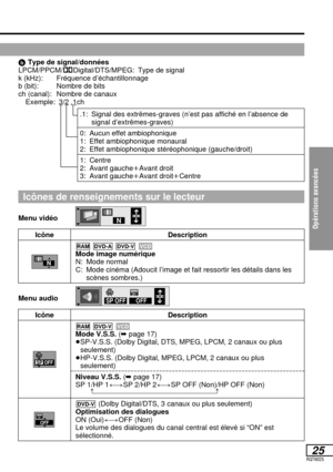 Page 78Opérations avancées 
25RQT6025
Icônes de renseignements sur le lecteur
bType de signal/données
LPCM/PPCM/ÎDigital/DTS/MPEG: Type de signal
k (kHz): Fréquence d’échantillonnage
b (bit): Nombre de bits
ch (canal): Nombre de canaux
Exemple: 3
/2.1ch
.1: Signal des extrêmes-graves (n’est pas affiché en l’absence designal d’extrêmes-graves)
0: Aucun effet ambiophonique
1: Effet ambiophonique monaural
2: Effet ambiophonique stéréophonique (gauche/droit)
1: Centre
2: Avant gaucheiAvant droit
3: Avant...