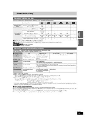 Page 2929
RQT9434
Recording
Advanced recordingTitle
Recording
Recording modes that can be selected differ depending on the recording methods and discs. 
∫Maximum number of titles  that can be recorded[HDD]: 999 titles (When continuously  recording for long durations, titles ar e automatically divided every 8 hours.)
[BD-RE]  [BD-R]: 200 titles
[RAM] [-R] [-R]DL]  [-RW‹V›]: 99 titles on one disc.
[+R]  [+R]DL]  [+RW]: 49 titles on one disc.
Picture quality or audio that can be recorded differ depending on the...