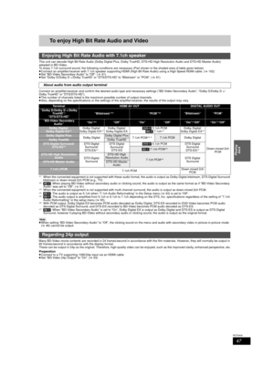 Page 4747
RQT9434
Playing back
To enjoy High Bit Rate Audio and Video
This unit can decode High Bit Rate Audio (Dolby Digital Plus, Dolby TrueHD, DTS-HD High Resolution Audio and DTS-HD Master Audi o) 
adopted in BD-Video.
To enjoy 7.1ch surround sound, the followi ng conditions are necessary (Part shown in  the shaded area of table given below). 
≥ Connect an amplifier/receiver with 7.1ch  speaker supporting HDMI (High Bit Rate A udio) using a High Speed HDMI cable. (>102)
≥ Set “BD-Video Secondary Audio” to...