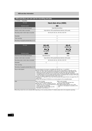 Page 88
RQT9434
HDD and disc information
(≤: Possible, –: Impossible)
≥ Recording modes that can be selected differ depending on the reco rding methods. For details, please refer to the respective operating.
HDD and discs you can use for recording and play
Disc typeHard disk drive (HDD)
Standard symbol[HDD]
Data that can be recorded and played  Video/Still picture/Music
Quality in which video is recorded High definition (HD) quality/Standard definition (SD) quality
Recording mode in which video is recorded DR,...