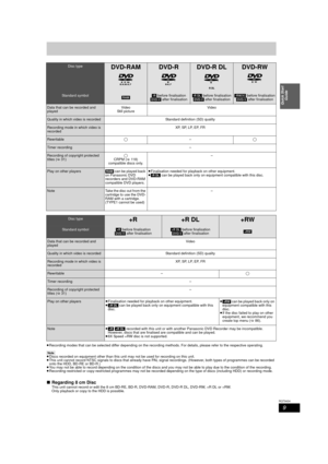 Page 99
RQT9434
Quick Start Guide
≥Recording modes that can be selected differ depending on the reco rding methods. For details, please refer to the respective operating.
[Note]
≥ Discs recorded on equipment other than this unit may not be used for recording on this unit.
≥ This unit cannot record NTSC signals to discs that already have  PAL signal recordings. (However, both types of programmes can be recorded 
onto the HDD, BD-RE or BD-R.)
≥ You may not be able to record depending on the condition of the...